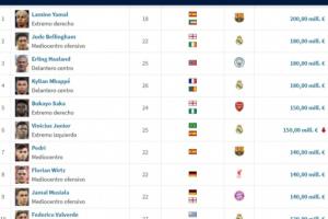 意甲0人！足壇19位億元先生：英超9人、西甲7人、德甲2人法甲1人