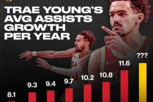 生涯前7年助攻數(shù)穩(wěn)步提升！上賽季場均11.6次的特雷-楊還能提高嗎