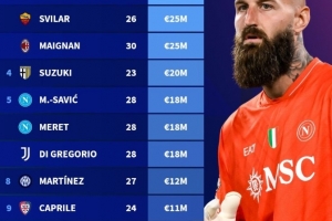 意甲門將身價排行：卡內塞基、斯維拉爾、邁尼昂2500萬歐并列榜首