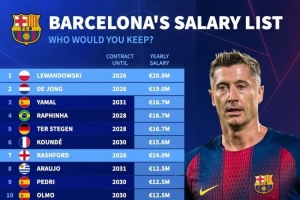 德轉列巴薩年薪榜：萊萬2080萬歐居首，德容1900萬歐次席