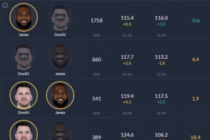 沒老詹沒問題？上賽季東詹同場湖人凈效率+1.9 東獨自帶隊+18.4