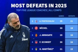 2025年五大聯賽主教練輸球場次排行：澳波21場居首，阿莫林15場