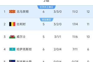 不容小覷！世界第63北馬其頓兩平比利時(shí)+曾爆冷意大利，暫小組第1