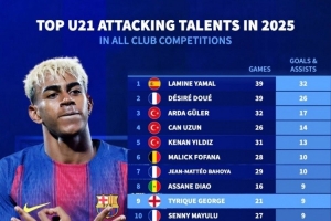 2025年五大聯賽U21參與進球榜：亞馬爾32球居首，杜埃26球次席