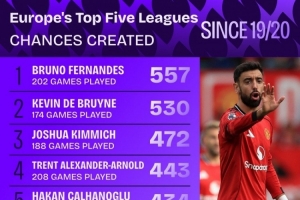 19-20賽季以來五大聯賽創造機會榜：B費557次居首，丁丁530次第二