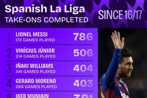 16-17賽季以來西甲過人榜：梅西786次居首，維尼修斯506次第二