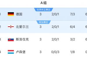 懸念重重！歐洲世預(yù)賽A組：德國、北愛爾蘭和斯洛伐克同積6分