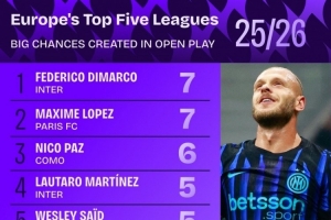 五大聯賽運動戰創造重大機會榜：迪馬爾科7次居首，帕斯6次