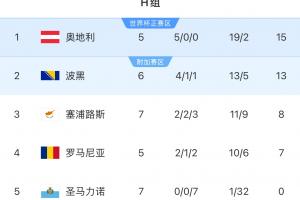 FIFA倒一圣馬力諾世預賽0-4負，7戰0分凈勝球-31，今年9戰丟35球