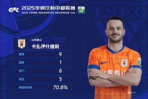 官方：對(duì)陣國安4射1傳，瓦科當(dāng)選中超第23輪最佳球員