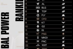 看完亞洲邀請(qǐng)賽了？拳頭官方更新戰(zhàn)隊(duì)實(shí)力排名 LCK戰(zhàn)隊(duì)包攬前三