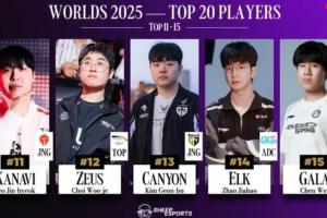 Faker第20Zeus第12？外媒排S15選手TOP11-15：Elk、Gala位列14、15名