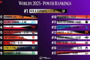 外媒發布戰隊排名：GEN、HLE、BLG、T1前四；TES、IG第6、11