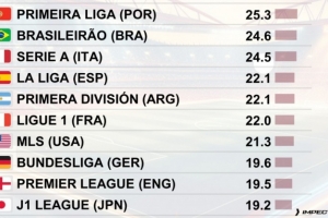 全球聯賽每90分鐘犯規次數排行：葡超25.3次居首，英超19.5次第9