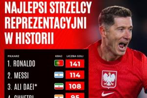 國家隊歷史射手榜：C羅141球居首，梅西114球第二，萊萬87球第7