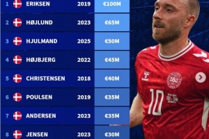 丹麥球員歷史身價榜：埃里克森1億歐居首，霍伊倫6500萬歐第二