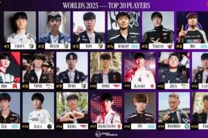 GEN包攬前三Faker20！外媒S15TOP20出爐：Theshy、Guma無緣上榜