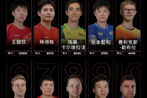 WTT世界排名：王楚欽、林詩棟男單前二，國乒包攬女單前五