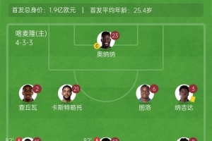 悶平！喀麥隆0-0安哥拉 喀麥隆首發(fā)身價1.9億歐安哥拉不到2900萬